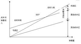 本量利分析