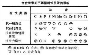 不銹耐酸鋼