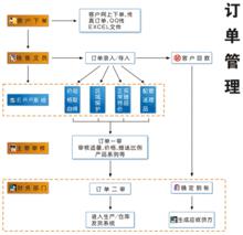 訂單管理演示