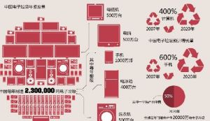 電子垃圾資源回收筒