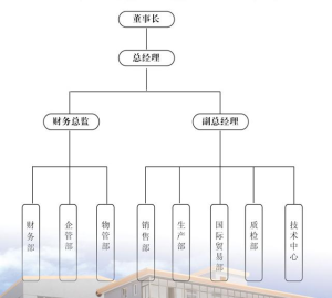 精彩風機組織架構