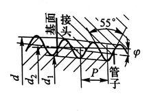 螺紋牙型