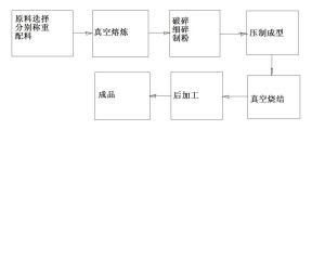 工藝過程