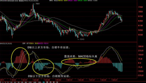 MACD指標處於失真狀態,使用價值相應降低