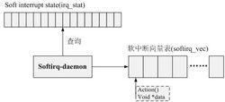 軟中斷實現原理