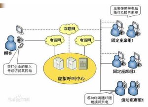 虛擬呼叫中心組網