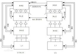 無線電資源控制