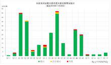 長征系列運載火箭各型號發射情況統計