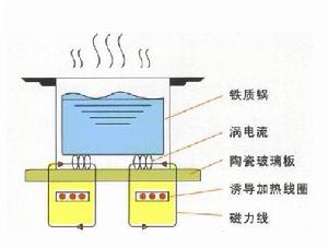 電磁灶是套用電磁感應