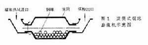 磨煤機