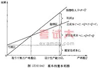 盈虧平衡分析