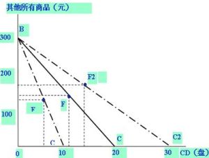 無差異曲線