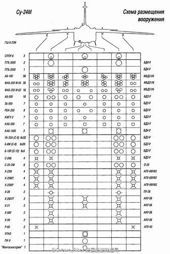 蘇-24武器掛載配置