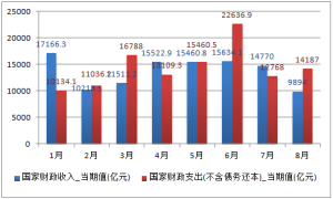 中央財政支出和地方財政支出