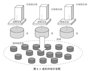 虛擬存儲