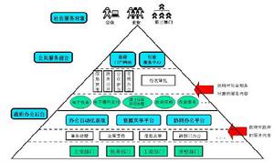 （圖）我國電子政務服務體系組成部分