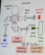 松下雷射背投工作原理圖解