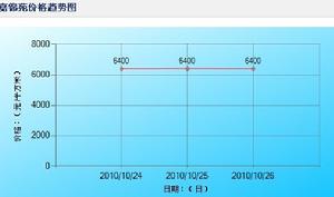 嘉錦苑價格走勢