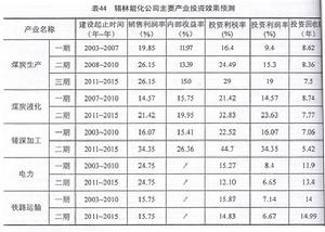 （圖）投資估算與技術經濟指標預測