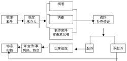 訴訟立案流程