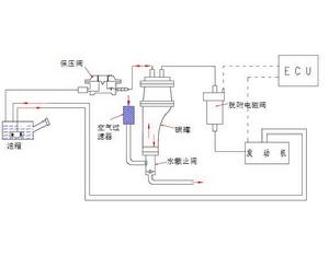 燃油蒸發控制