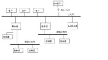 典型的SCADA硬體配置圖