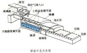 平板玻璃