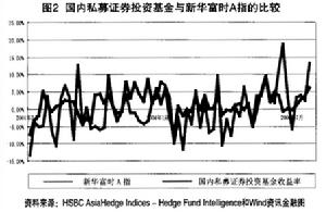 基金收益