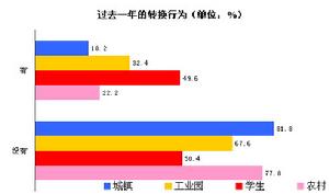 品牌轉換