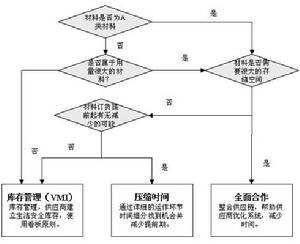 供應鏈最佳化