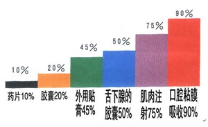 口腔黏膜吸收