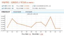 金環大廈房價走勢