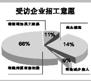 淨僱傭前景指數