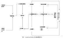 波特價值鏈分析模型