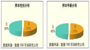 配額抽樣法