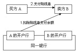 應付票據貼現