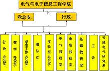 電氣與電子信息工程學院組織機構圖