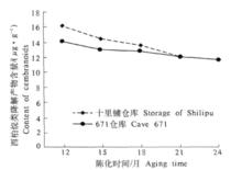 圖2  不同陳化條件下菸草烷降解產物隨時間的變化