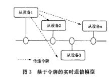 基於令牌的實時通信模型