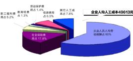 人工成本