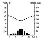 南半球氣候直方圖