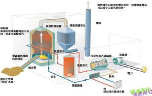 熱電聯產工程經濟性