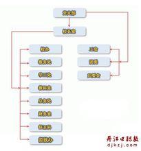 組織機構