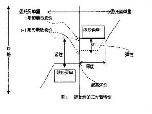 金融市場的流動性