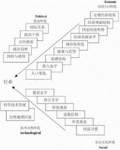 趨勢分析法