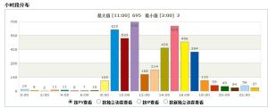 線上溝通數據分析