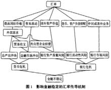 金融穩定的匯率傳導機制