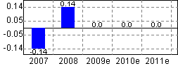 ST安彩