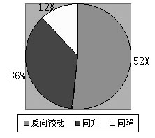 期貨投資基金