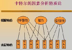 人格特質理論